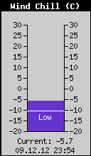Current Wind Chill