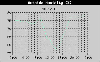 Outside Humidity History