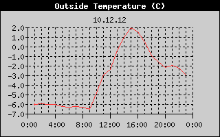 Outside Temperature History