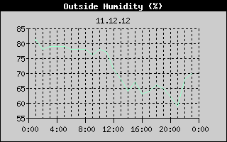 Outside Humidity History