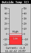 Current Outside Temperature