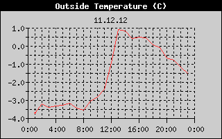 Outside Temperature History