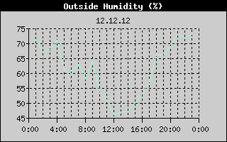 Outside Humidity History