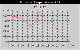 Outside Temperature History
