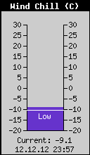 Current Wind Chill