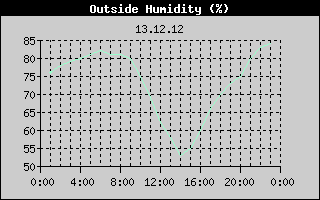 Outside Humidity History