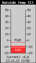 Current Outside Temperature
