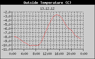 Outside Temperature History