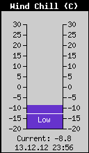 Current Wind Chill
