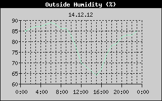 Outside Humidity History