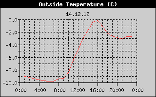 Outside Temperature History