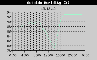 Outside Humidity History