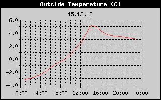 Outside Temperature History