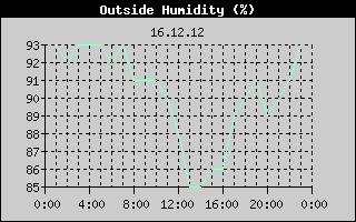 Outside Humidity History