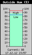 Current Outside Humidity