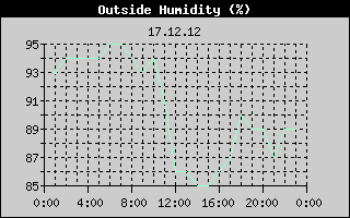 Outside Humidity History