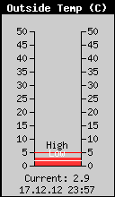 Current Outside Temperature