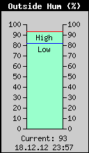 Current Outside Humidity
