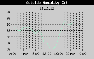Outside Humidity History