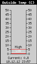Current Outside Temperature