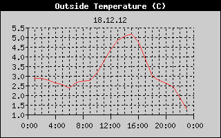 Outside Temperature History
