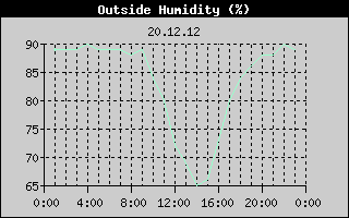 Outside Humidity History