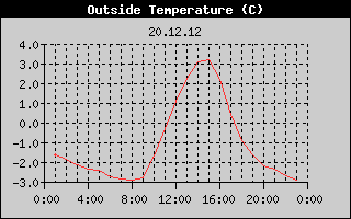 Outside Temperature History