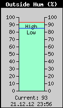 Current Outside Humidity