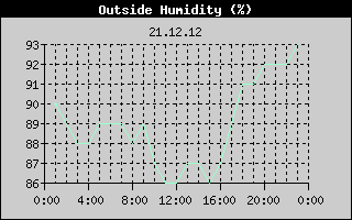 Outside Humidity History