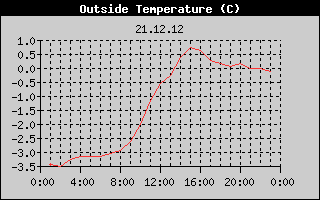 Outside Temperature History