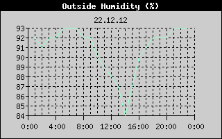 Outside Humidity History