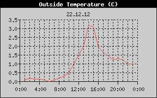 Outside Temperature History