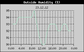 Outside Humidity History