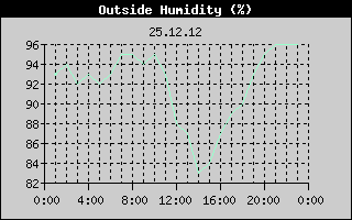 Outside Humidity History