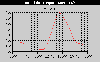 Outside Temperature History