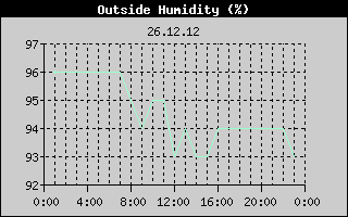 Outside Humidity History