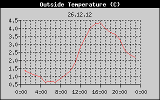 Outside Temperature History