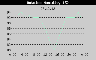 Outside Humidity History