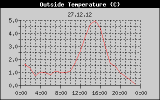 Outside Temperature History