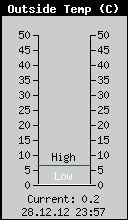 Current Outside Temperature