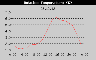 Outside Temperature History