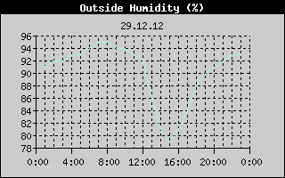 Outside Humidity History