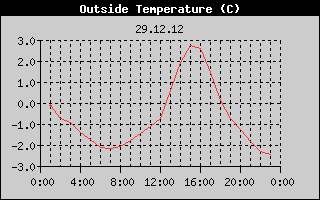 Outside Temperature History