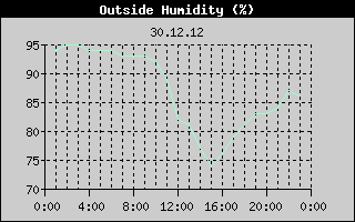 Outside Humidity History