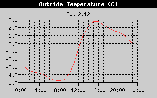 Outside Temperature History