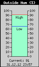 Current Outside Humidity
