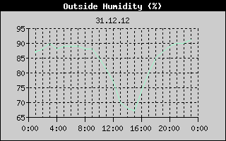 Outside Humidity History