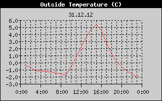 Outside Temperature History