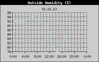 Outside Humidity History