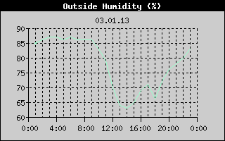 Outside Humidity History